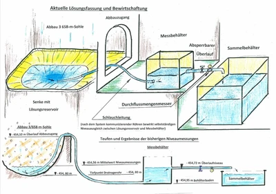 Auf der linken Seite der Zeichnung ist eine Abbaukammer mit einer Vertiefung in der Mitte dargestellt. In dieser Vertiefung befindet sich eine Flüssigkeit, in der ein Schlauch endet. Der Schlauch führt aus der Kammer heraus und endet an der unteren Kante eines Behälters. Dieser ist bis zur Hälfte mit einer Flüssigkeit befüllt. Von der Oberkante der darin enthaltenen Flüssigkeit führt eine Rohrleitung/ein Überlauf über ein weiteres Becken, in welches die Flüssigkeit abläuft.