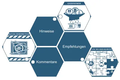 Grafik mit sechs wabenförmigen Kacheln. Drei Kacheln zeigen Piktogramme, drei tragen die Aufschriften „Hinweise“, „Empfehlungen“ und „Kommentare“.