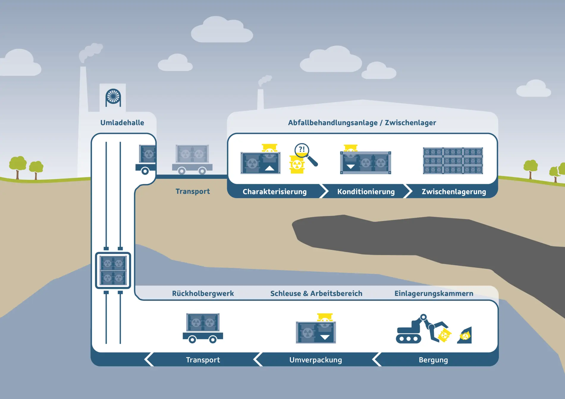 Schematische Darstellung der Rückholung der radioaktiven Abfälle aus der Asse mit den Schritten: Bergung, Umverpackung, Transport nach über Tage, Transport zur Abfallbehandlungsanlage, Charakterisierung, Konditionierung und Zwischenlagerung 