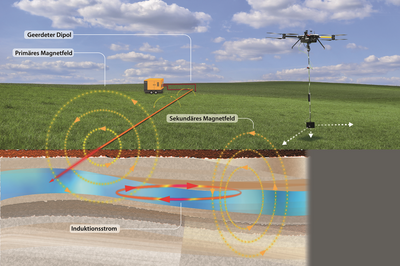 Infografik mit einem grünen Feld und einer fliegenden Drohne vor blauem Himmel. Unter dem Feld wird die darunterliegende Geologie gezeigt. Das Foto erklärt mit konzentrischen Kreisen das Messerverfahren per Drohne.