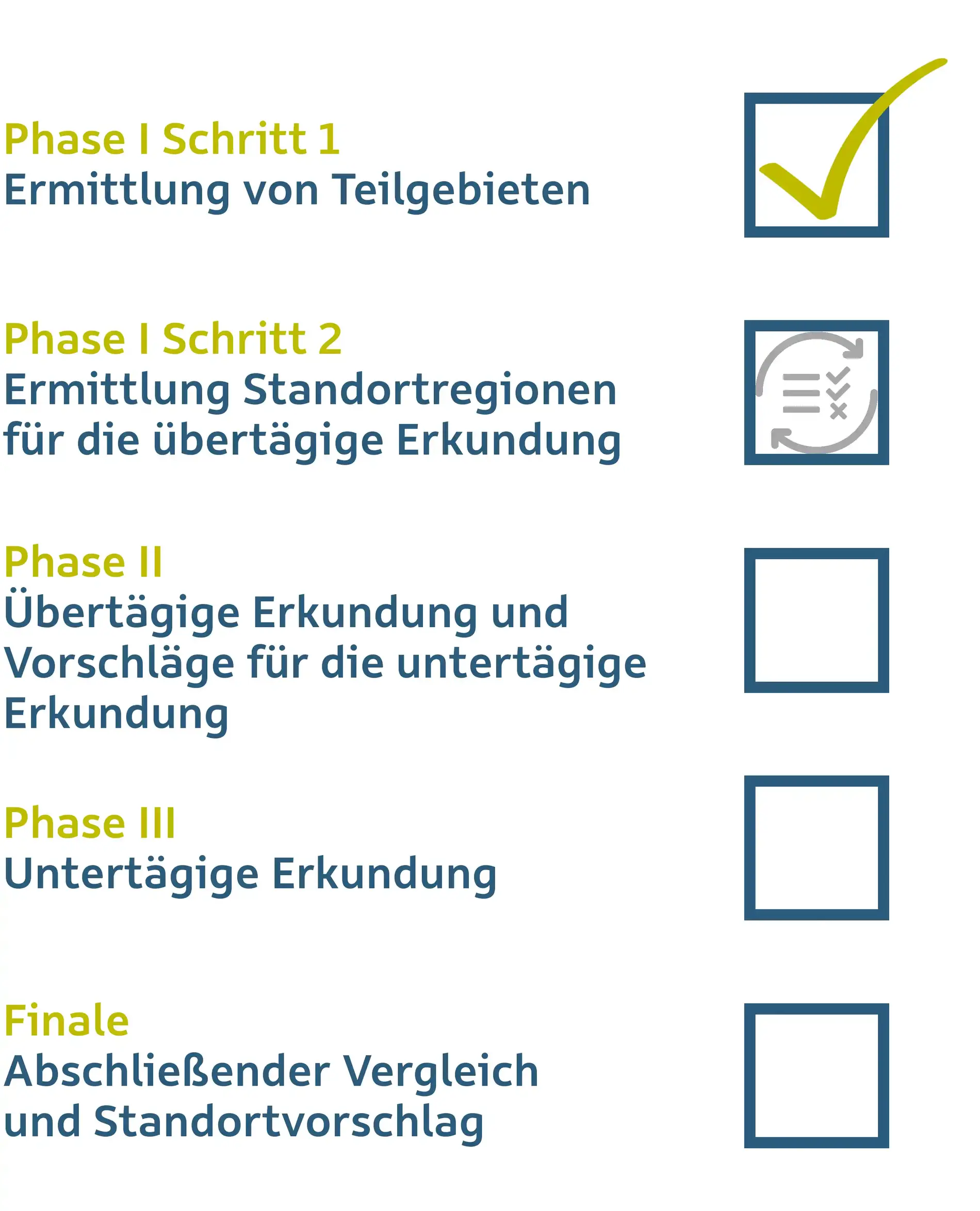 Die Phasen des Standortauswahlverfahrens als Checkliste. Bereits erledigt: Phase I Schritt 1