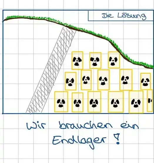 Unter der Überschrift "Die Lösung" zeigt das handgezeichnete Bild eine Rasennarbe und darunter Atommüllfässer. Darunter steht in Handschrift: "Wir brauchen ein Endlager"