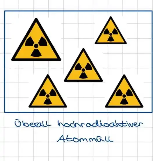 Fünf gelbe Warndreiecke mit Radioaktivitätszeichen. Darunter steht in Handschrift: "Überall hochradioaktiver Atommüll"