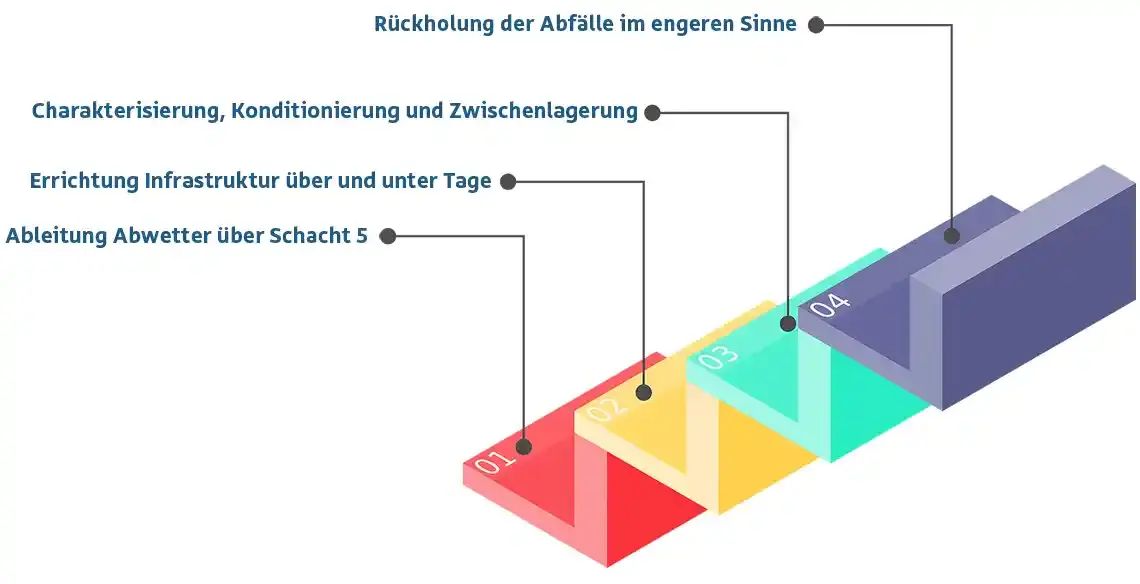 Grafische Darstellung der vier Antragskomplexe zur Genehmigung