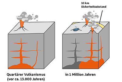 links: ein Vulkan, rechts: der ursprüngliche Vulkan ist nicht aktiv, zwei neue Vulkane sind daneben entstanden