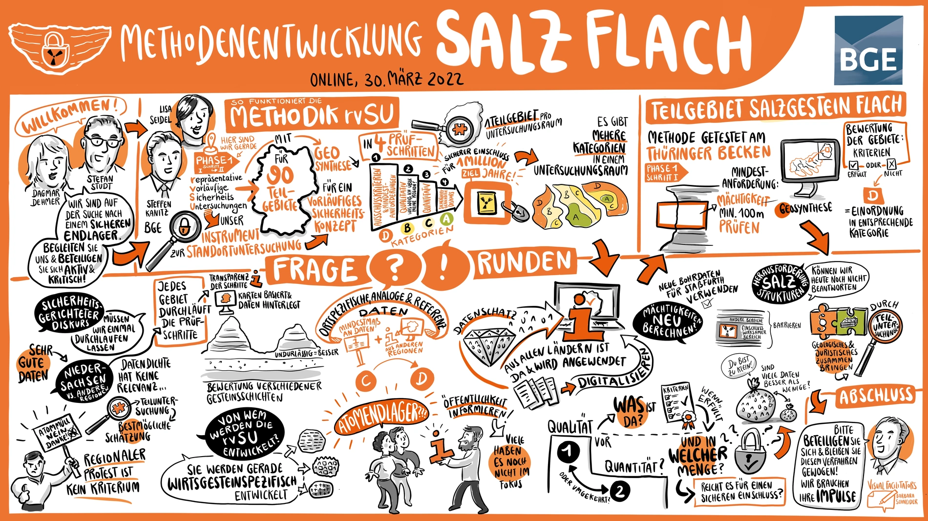 Graphic Recording, das in vielen kleinen Comics und Zeichnungen die Inhalte der Veranstaltung zum Wirtsgestein "Salz in flacher Lagerung" zeigt.