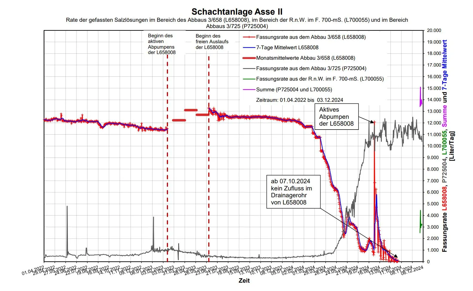 Diagramm, das den Verlauf der Lösungszutritte in farbigen Linien nach Menge und Datum abbildet.