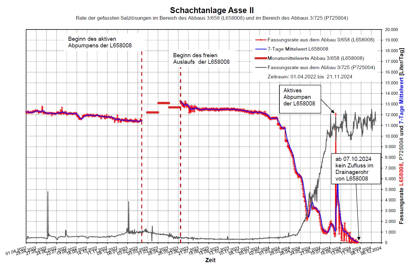 Diagramm, das den Verlauf der Lösungszutritte in farbigen Linien nach Menge und Datum abbildet.