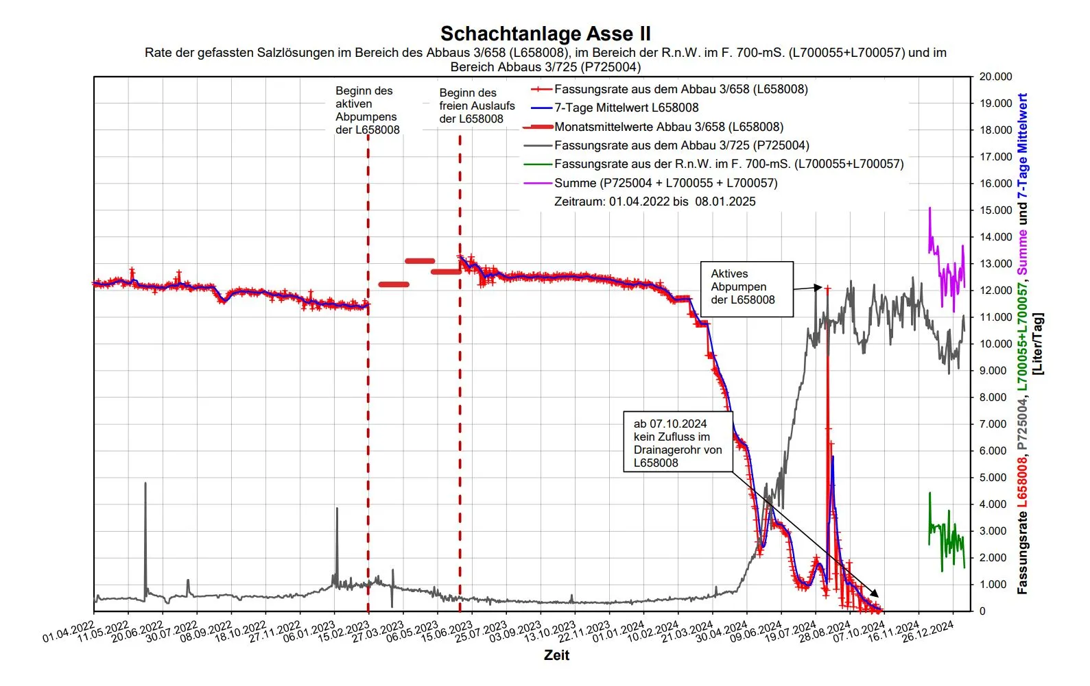 Diagramm, das den Verlauf der Lösungszutritte in farbigen Linien nach Menge und Datum abbildet.