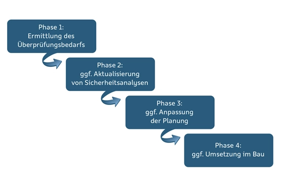 Die Grafik zeigt die vier Schritte der sicherheitstechnischen Überprüfung