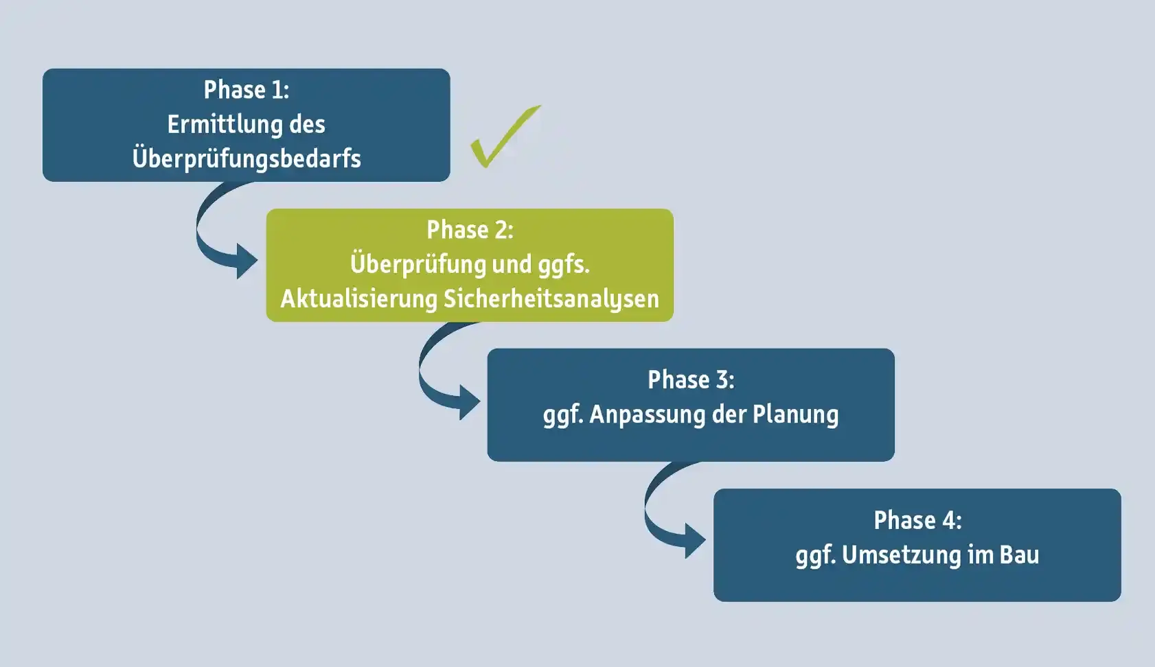 Grafische Darstellung der 4 Phasen der ÜsiKo mit Hervorhebung der Phase 2