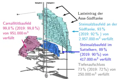 Die Grafik zeigt das ursprüngliche Grubengebäude und gibt den Verfüllstatus aus dem Jahr 2020 wieder. Abgebildet ist das Carnallititbaufeld mit einem Verfüllstatus von 99,8 Prozent. Hier wurden 951.000 Kubikmeter Verfüllmaterial eingebracht. Das Steinsalzbaufeld an der Südflanke ist zu 93 Prozent verfüllt. Verarbeitet wurden hier 2.957.000 Kubikmeter Verfüllmaterial. Im Steinsalzbaufeld im Sattelkern sind 89 Prozent oder  417.000 Kubikmeter Hohlraum verfüllt. Der Bereich im Tiefenaufschluss ist zu 73 Prozent verfüllt. Hier wurden 250.000 Kubikmeter Verfüllmaterial eingebracht.