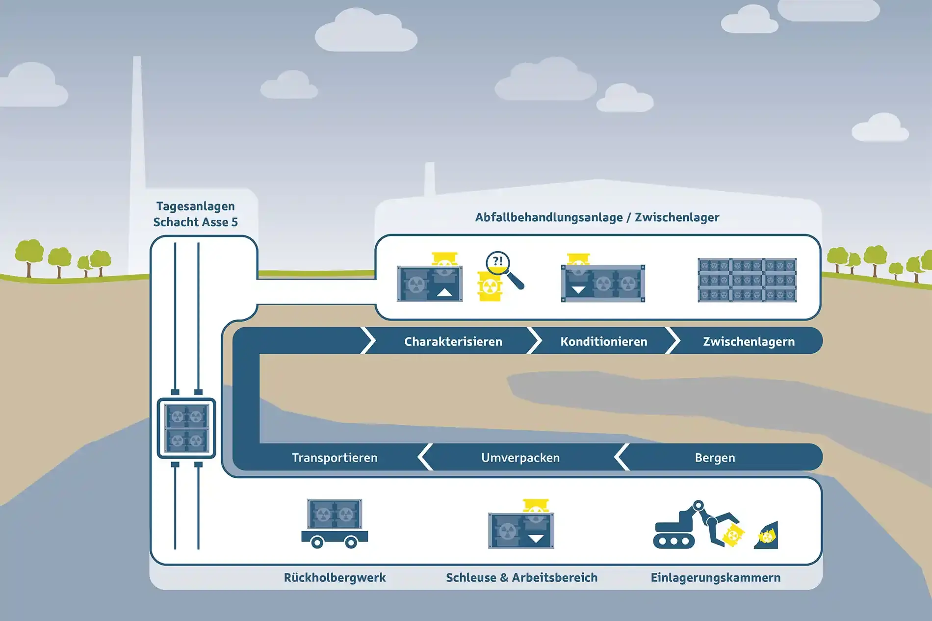 Schematische Darstellung der Rückholung der radioaktiven Abfälle aus der Asse mit den Schritten: Bergung, Umverpackung, Transport nach über Tage, Transport zur Abfallbehandlungsanlage, Charakterisierung, Konditionierung und Zwischenlagerung