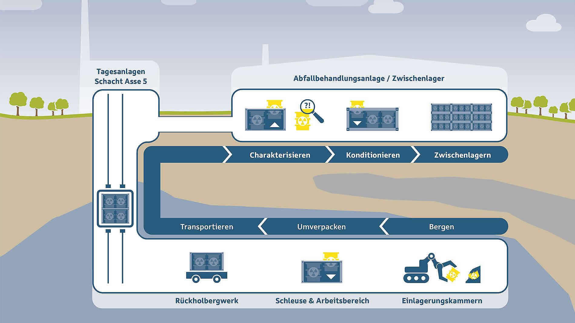 Schematische Darstellung der Rückholung der radioaktiven Abfälle aus der Asse mit den Schritten: Bergung, Umverpackung, Transport nach über Tage, Transport zur Abfallbehandlungsanlage, Charakterisierung, Konditionierung und Zwischenlagerung