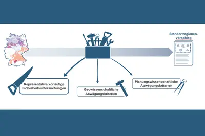 Links ist eine Deutschlandkarte mit den bunt eingefärbten Teilgebieten zu sehen, die das Ergebnis des Zwischenberichts Teilgebiete darstellt. In der Mitte ist eine Werkzeugkiste zu sehen. Rechts ein Papier mit dem Titel „Standortregionenvorschlag“. Unten ist eine Säge zu sehen, die die repräsentativen vorläufigen Sicherheitsuntersuchungen symbolisiert, das wichtigste Instrument zur Eingrenzung. In der Mitte ist ein Hammer zu sehen, er repräsentiert die geowissenschaftlichen Abwägungskriterien. Rechts ist eine Kneifzange zu sehen, die für die planungswissenschaftlichen Abwägungskriterien steht. 