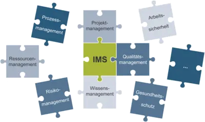 Grafische Darstellung von blauen und grünen Puzzleteilen auf grauem Hintergrund, die teilweise ineinandergreifen. Die Puzzleteile tragen Aufschriften wie „Gesundheitsschutz“ und Projektmanagement. Das zentrale Puzzlestück trägt die Aufschrift „IMS“.