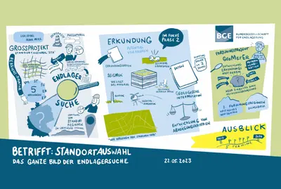 Graphic Recording in den Farben blau, grün, weiß und gelb, das in zahlreichen kleinen Skizzen einen Einblick in die vielfältigen Arbeiten der Standortauswahl gibt.