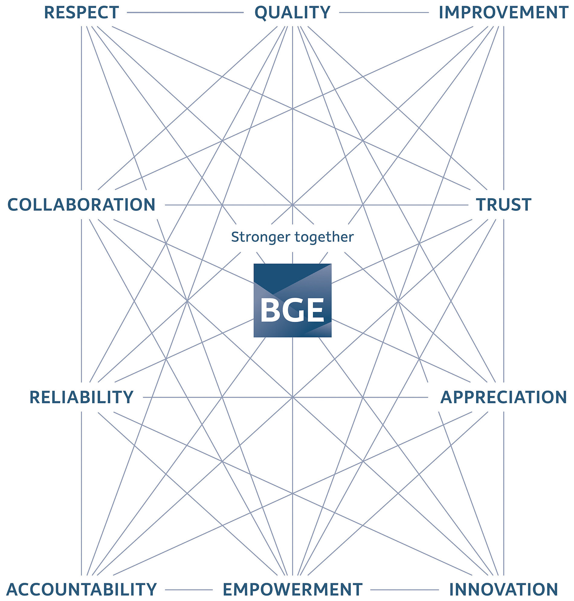 A graphic that visualizes the mission statements which are respect, quality, improvement, collaboration, trust, reliability, appreciation, accountability, empowerment and innovation.