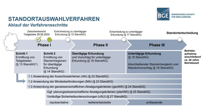 Grafik, welche den Ablauf der Verfahrensschritte des Standortauswahlverfahrens darstellt.