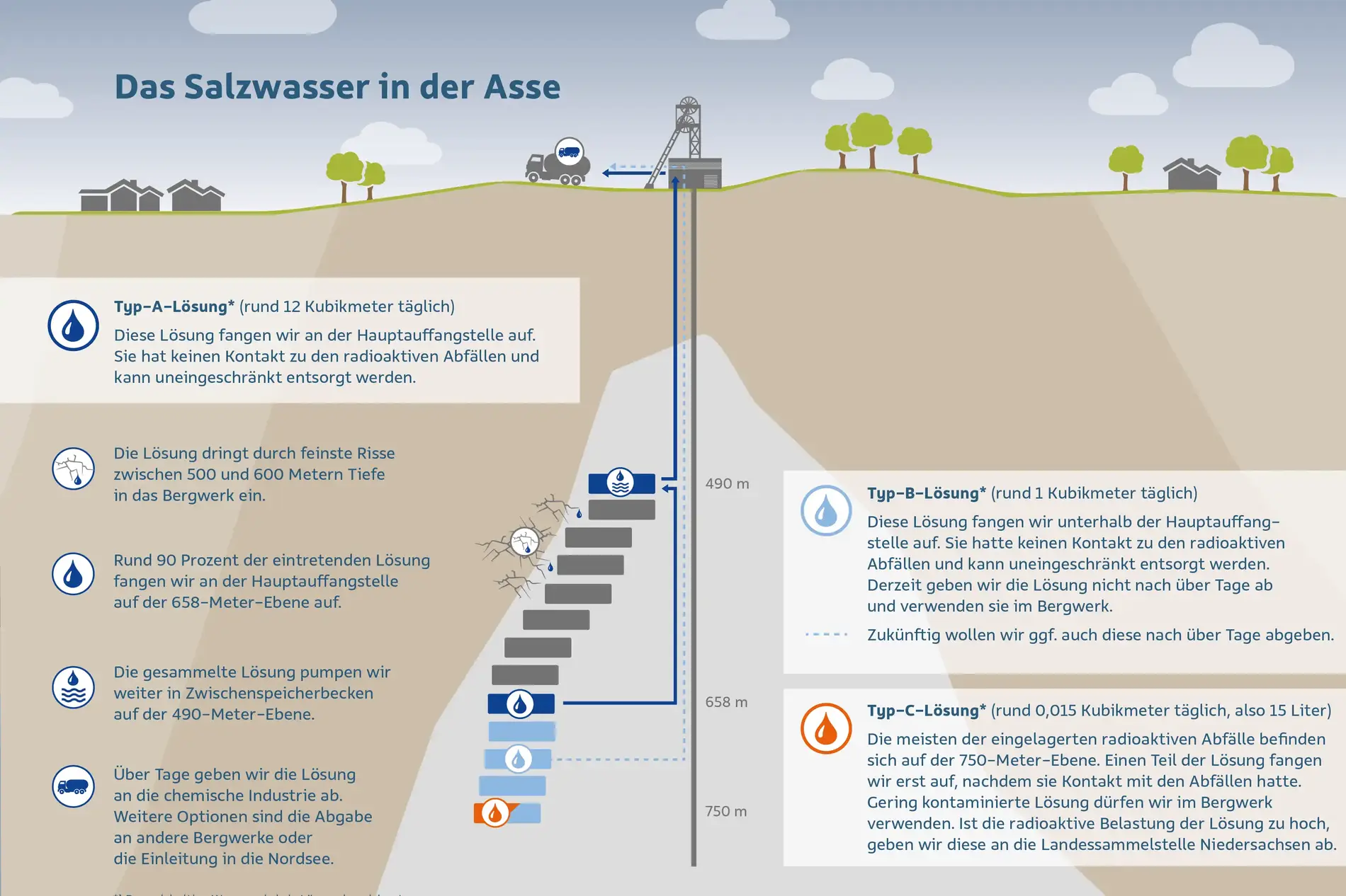 Die Grafik visualisiert die im Abschnitt "Wasser ist nicht gleich Wasser" auf dieser Seite beschriebenen Informationen.