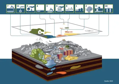 Schematische Darstellung der planungswissenschaftlichen Abwägungskriterien