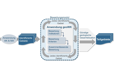 Fließbild zeigt den Arbeitsablauf bei der Anwendung der geowissenschaftlichen Abwägungskriterien