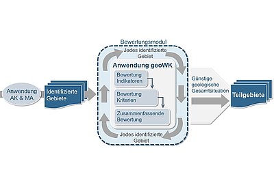 Fließbild zeigt den Arbeitsablauf bei der Anwendung der geowissenschaftlichen Abwägungskriterien