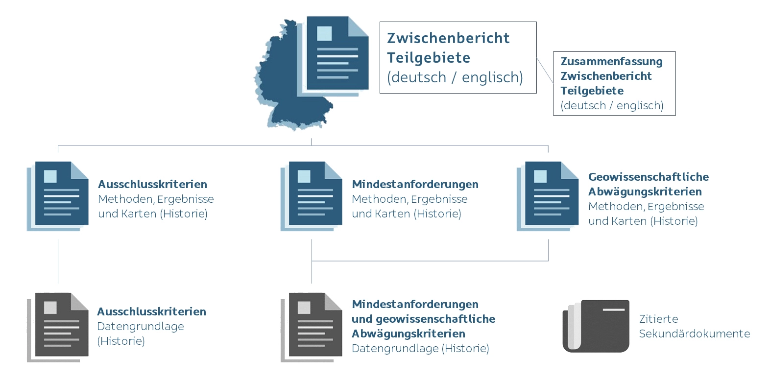 Schaubild mit Piktogrammen, die unterschiedliche Dokumentenarten darstellen