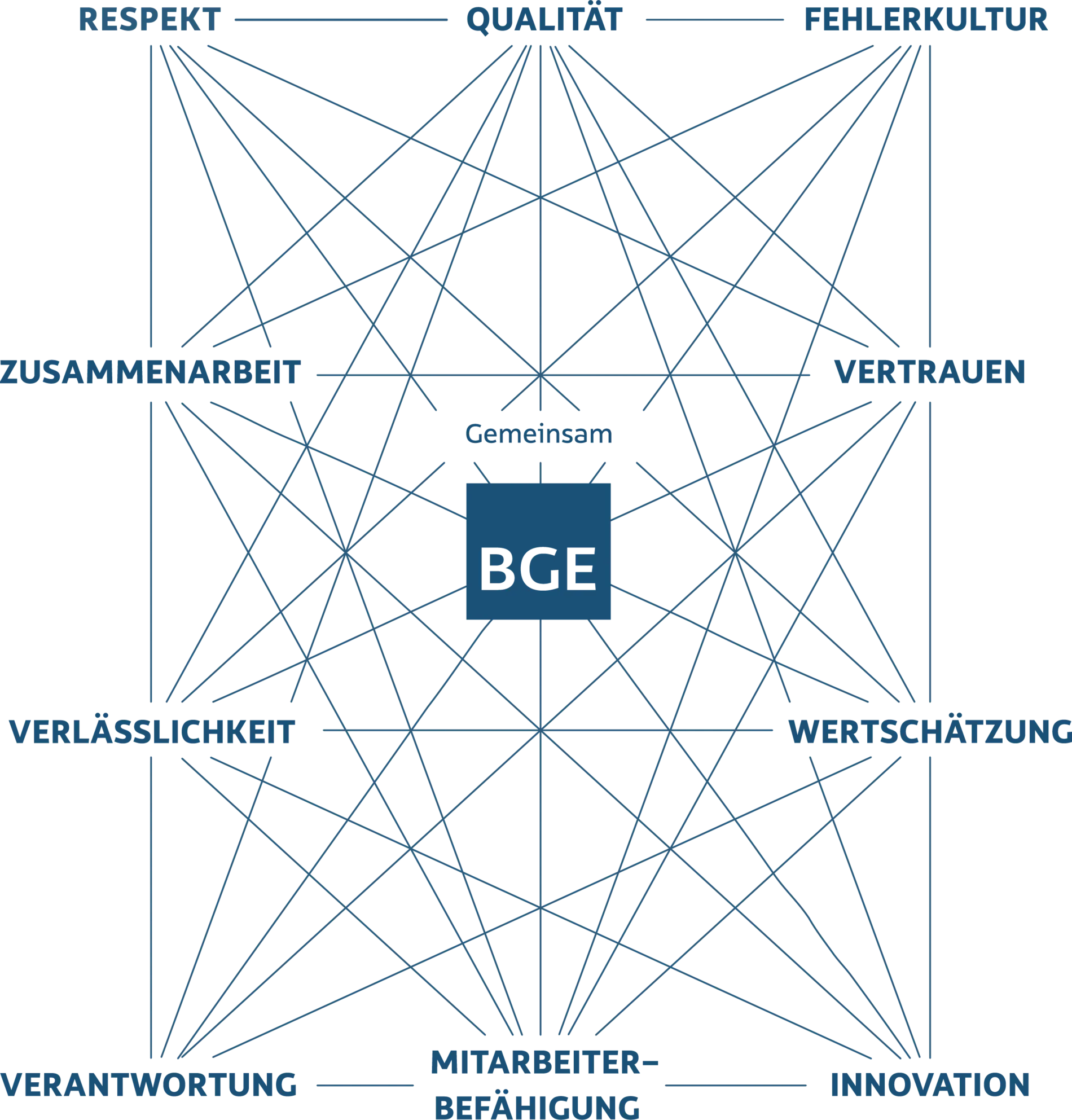 Die Grafik zeigt eine Netzstruktur, in der die Werte Respekt, Qualität, Fehlerkultur, Zusammenarbeit, Vertrauen, Verlässlichkeit, Wertschätzung, Verantwortung, Mitarbeiterbefähigung sowie Innovation enthalten sind. In der Mitte steht das BGE-Logo. Darüber steht das Wort Gemeinsam. 