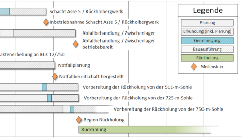 Grafische Darstellung des Zeitplans der Rückholung. Zur Seite "Die Zeit- und Kostenplanung"